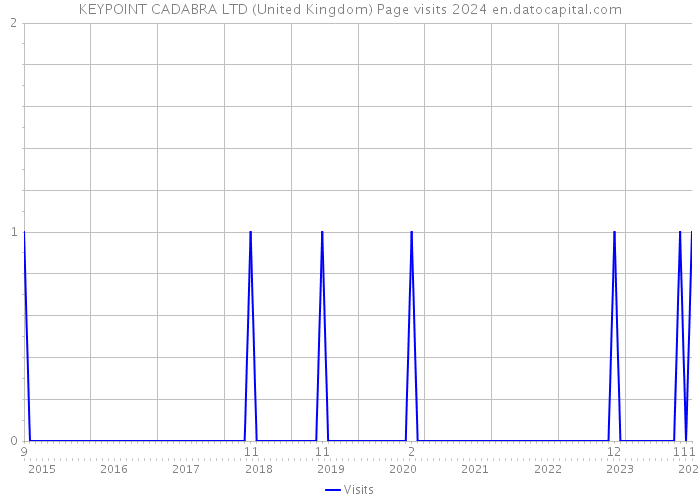 KEYPOINT CADABRA LTD (United Kingdom) Page visits 2024 