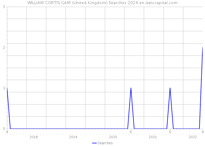 WILLIAM CORTIS GAIR (United Kingdom) Searches 2024 