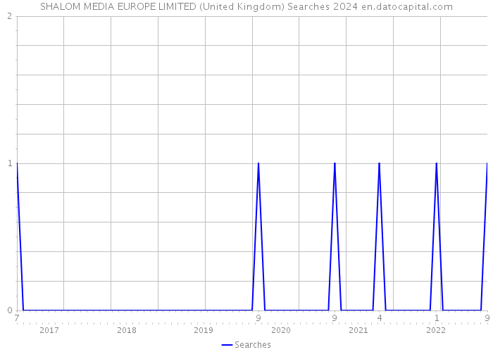 SHALOM MEDIA EUROPE LIMITED (United Kingdom) Searches 2024 