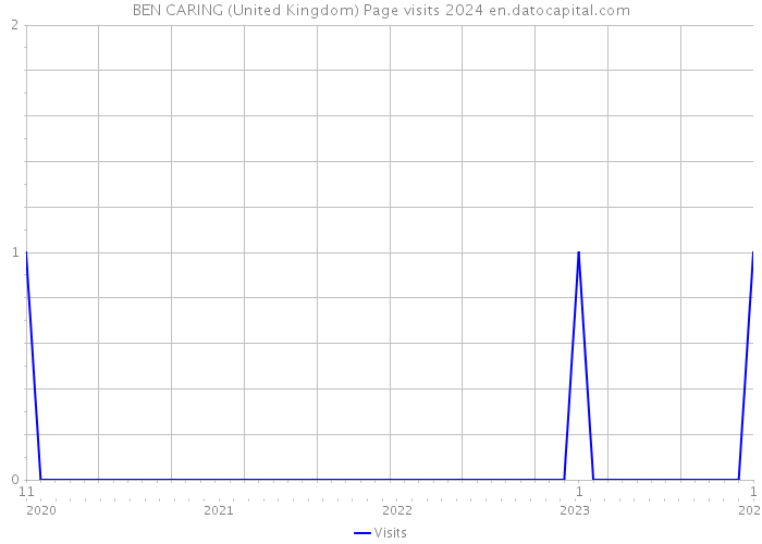 BEN CARING (United Kingdom) Page visits 2024 