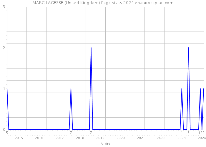 MARC LAGESSE (United Kingdom) Page visits 2024 
