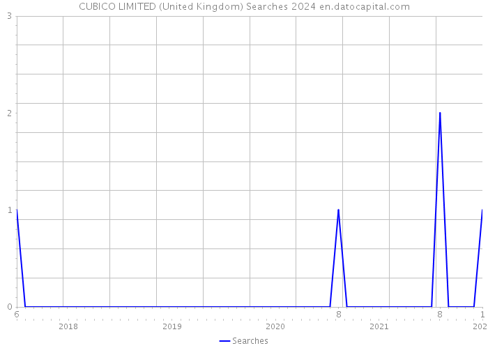 CUBICO LIMITED (United Kingdom) Searches 2024 