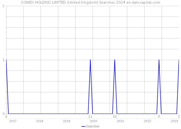 COMEX HOLDING LIMITED (United Kingdom) Searches 2024 