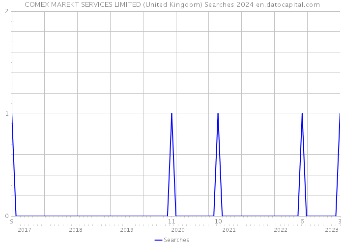 COMEX MAREKT SERVICES LIMITED (United Kingdom) Searches 2024 