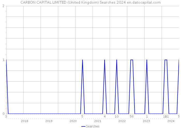 CARBON CAPITAL LIMITED (United Kingdom) Searches 2024 