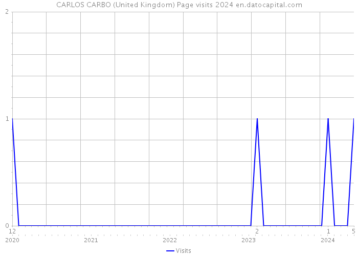 CARLOS CARBO (United Kingdom) Page visits 2024 