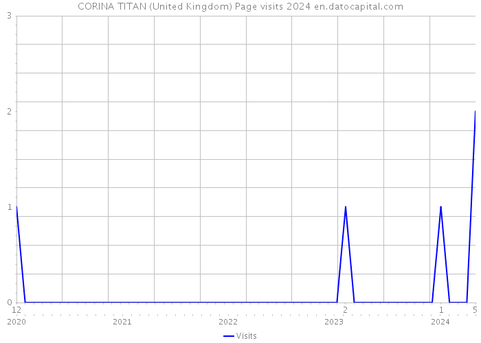 CORINA TITAN (United Kingdom) Page visits 2024 
