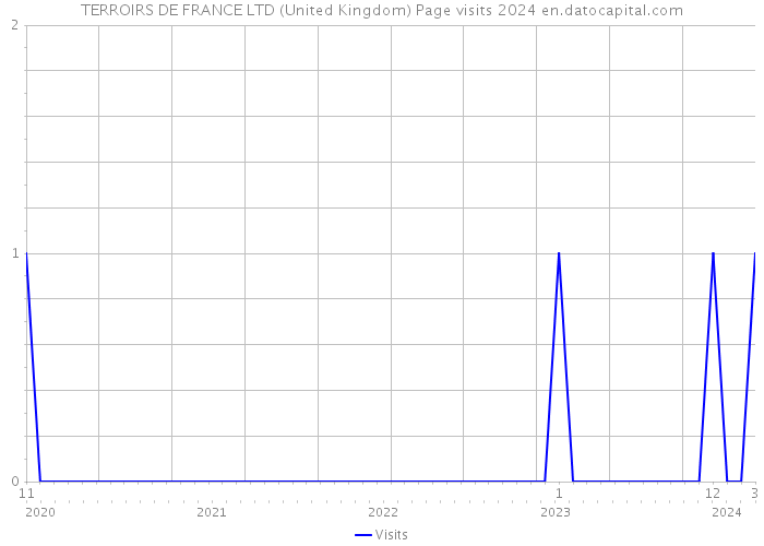 TERROIRS DE FRANCE LTD (United Kingdom) Page visits 2024 