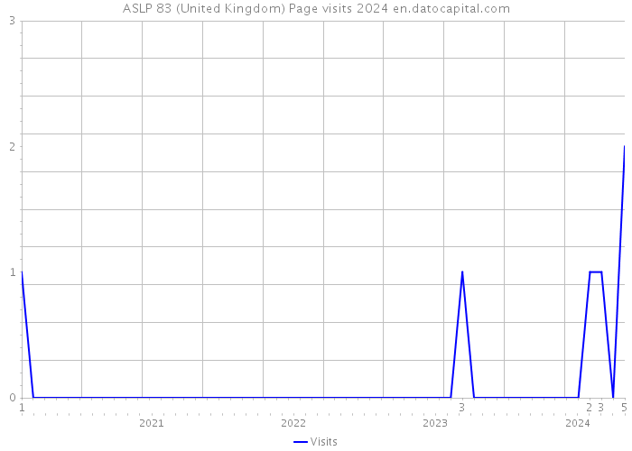 ASLP 83 (United Kingdom) Page visits 2024 