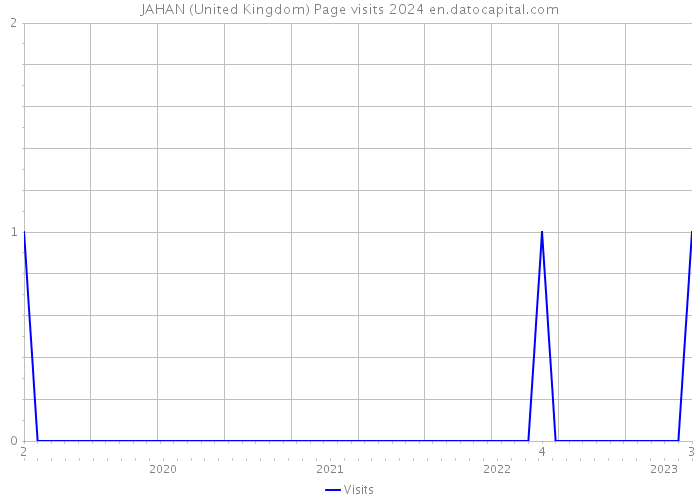 JAHAN (United Kingdom) Page visits 2024 