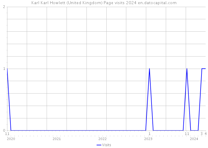 Karl Karl Howlett (United Kingdom) Page visits 2024 