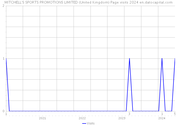 MITCHELL'S SPORTS PROMOTIONS LIMITED (United Kingdom) Page visits 2024 