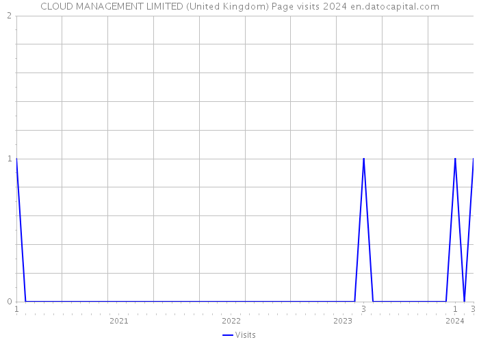 CLOUD MANAGEMENT LIMITED (United Kingdom) Page visits 2024 