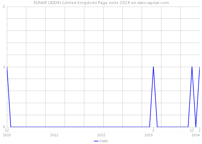 SUNAR UDDIN (United Kingdom) Page visits 2024 