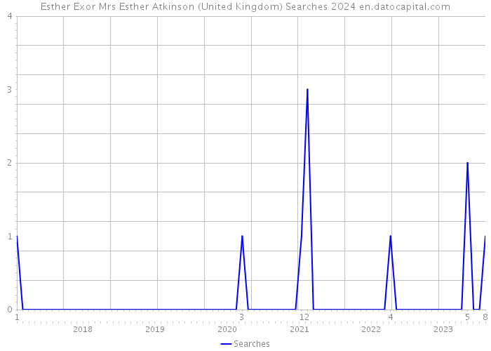 Esther Exor Mrs Esther Atkinson (United Kingdom) Searches 2024 