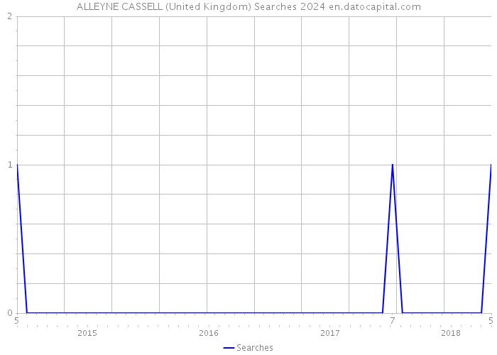 ALLEYNE CASSELL (United Kingdom) Searches 2024 