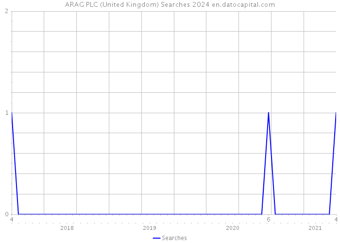 ARAG PLC (United Kingdom) Searches 2024 