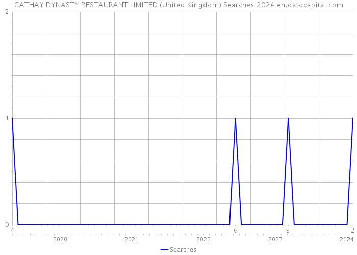 CATHAY DYNASTY RESTAURANT LIMITED (United Kingdom) Searches 2024 