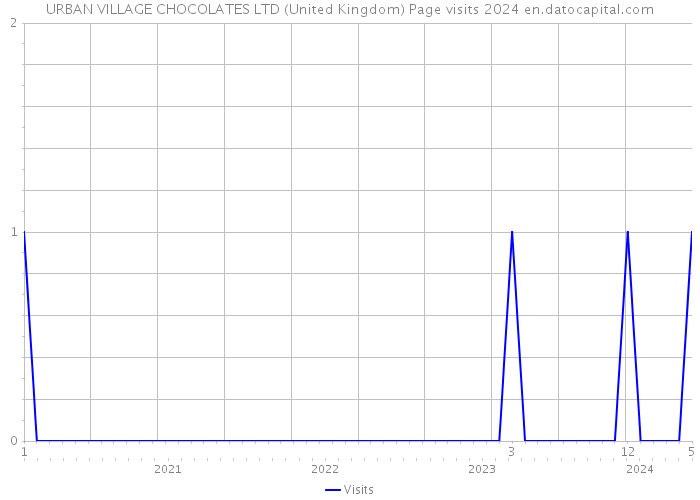 URBAN VILLAGE CHOCOLATES LTD (United Kingdom) Page visits 2024 
