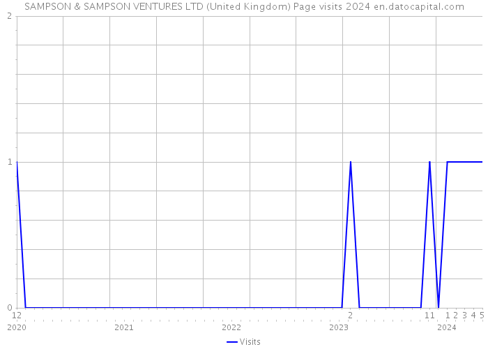SAMPSON & SAMPSON VENTURES LTD (United Kingdom) Page visits 2024 