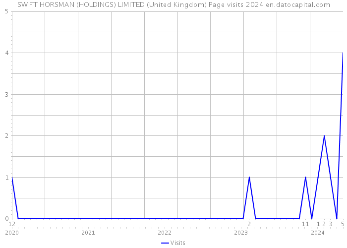 SWIFT HORSMAN (HOLDINGS) LIMITED (United Kingdom) Page visits 2024 