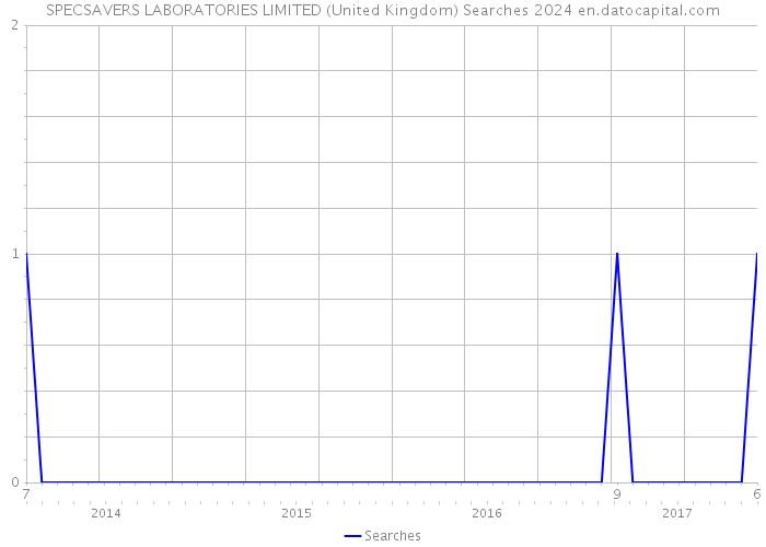 SPECSAVERS LABORATORIES LIMITED (United Kingdom) Searches 2024 