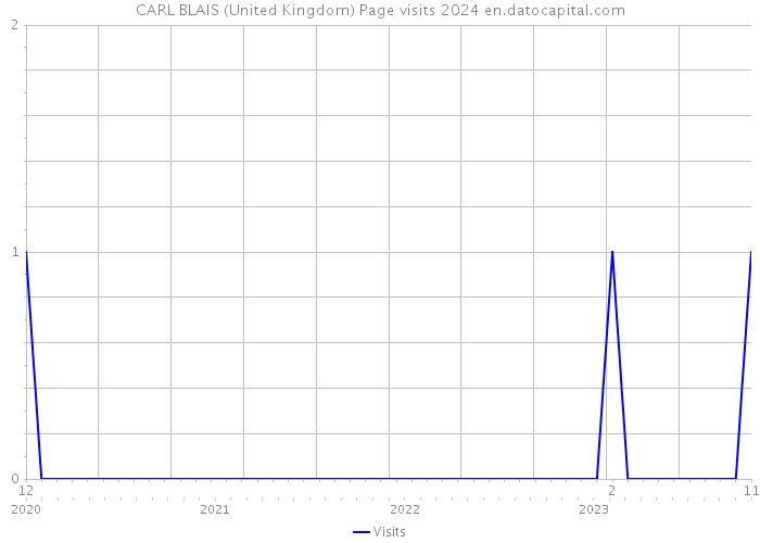 CARL BLAIS (United Kingdom) Page visits 2024 