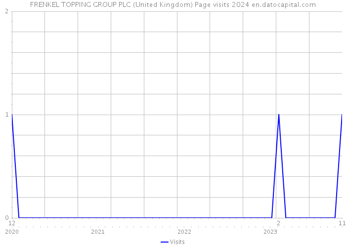 FRENKEL TOPPING GROUP PLC (United Kingdom) Page visits 2024 