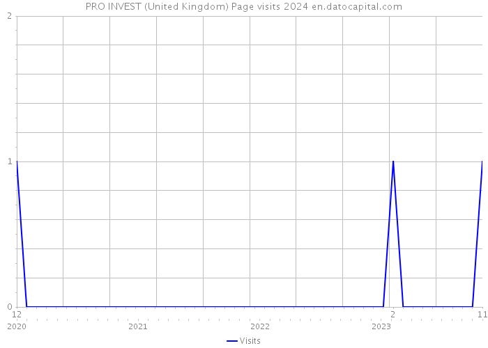 PRO INVEST (United Kingdom) Page visits 2024 