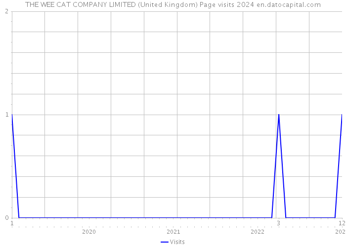 THE WEE CAT COMPANY LIMITED (United Kingdom) Page visits 2024 