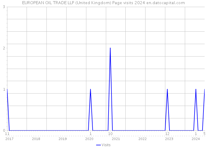 EUROPEAN OIL TRADE LLP (United Kingdom) Page visits 2024 