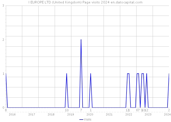 I EUROPE LTD (United Kingdom) Page visits 2024 