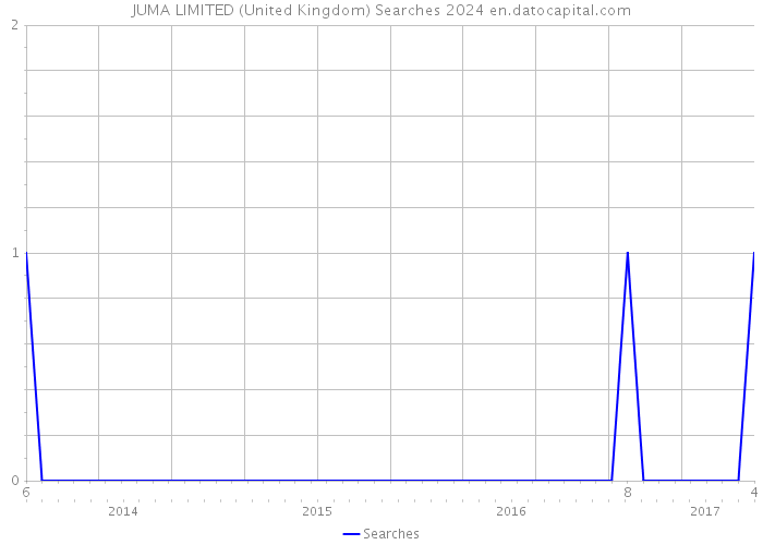JUMA LIMITED (United Kingdom) Searches 2024 