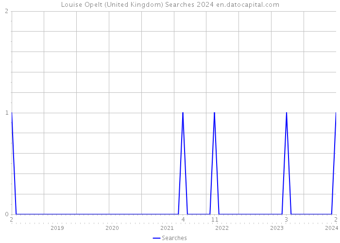 Louise Opelt (United Kingdom) Searches 2024 