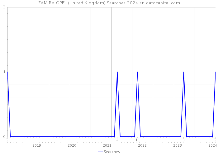 ZAMIRA OPEL (United Kingdom) Searches 2024 