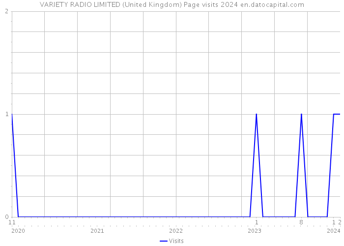 VARIETY RADIO LIMITED (United Kingdom) Page visits 2024 
