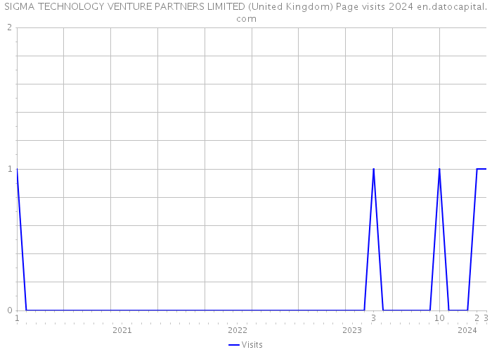 SIGMA TECHNOLOGY VENTURE PARTNERS LIMITED (United Kingdom) Page visits 2024 