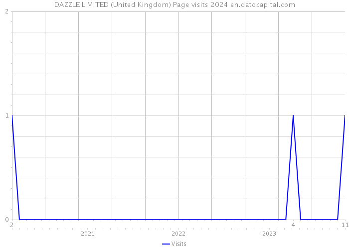 DAZZLE LIMITED (United Kingdom) Page visits 2024 