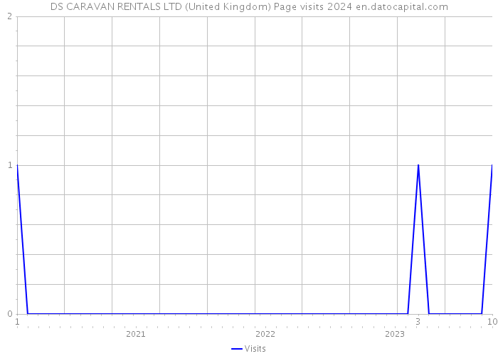 DS CARAVAN RENTALS LTD (United Kingdom) Page visits 2024 