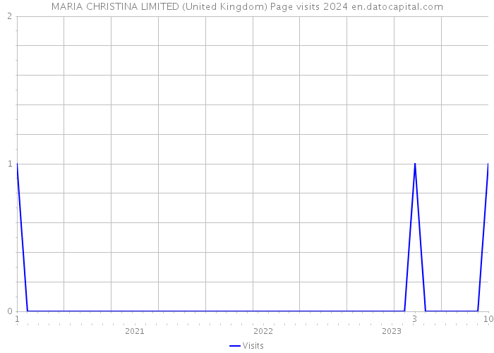 MARIA CHRISTINA LIMITED (United Kingdom) Page visits 2024 