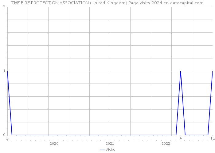 THE FIRE PROTECTION ASSOCIATION (United Kingdom) Page visits 2024 