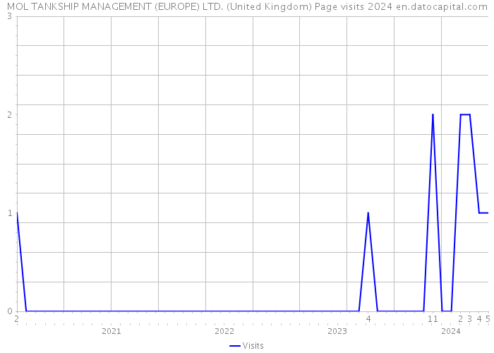 MOL TANKSHIP MANAGEMENT (EUROPE) LTD. (United Kingdom) Page visits 2024 