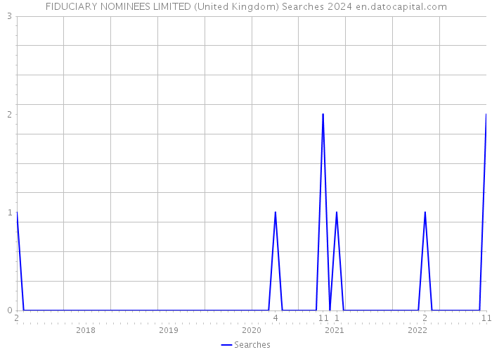 FIDUCIARY NOMINEES LIMITED (United Kingdom) Searches 2024 