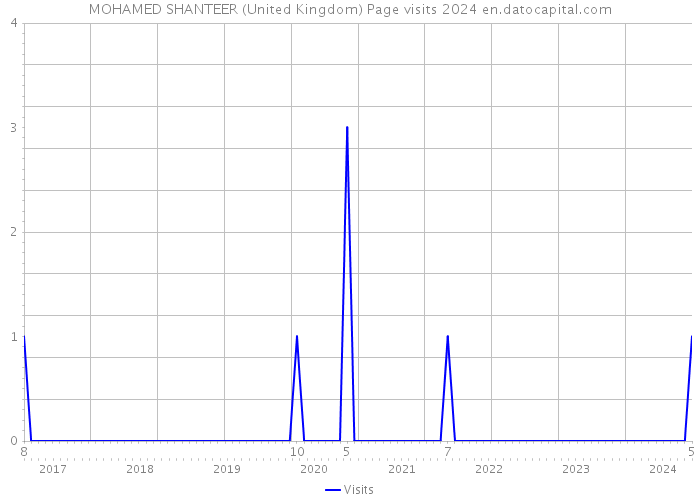MOHAMED SHANTEER (United Kingdom) Page visits 2024 