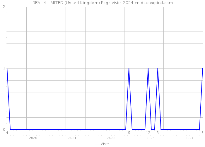 REAL 4 LIMITED (United Kingdom) Page visits 2024 