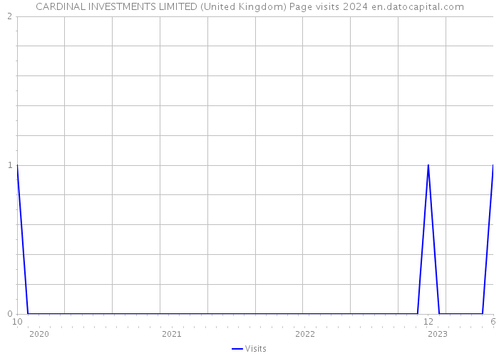 CARDINAL INVESTMENTS LIMITED (United Kingdom) Page visits 2024 