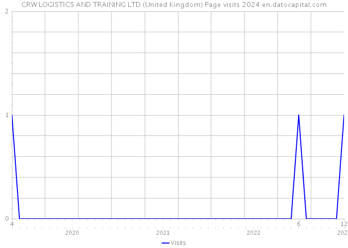 CRW LOGISTICS AND TRAINING LTD (United Kingdom) Page visits 2024 