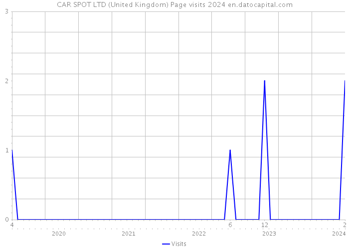 CAR SPOT LTD (United Kingdom) Page visits 2024 