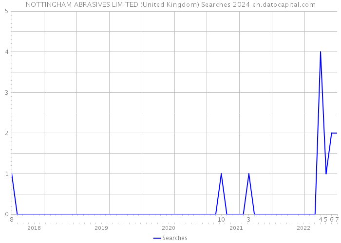 NOTTINGHAM ABRASIVES LIMITED (United Kingdom) Searches 2024 