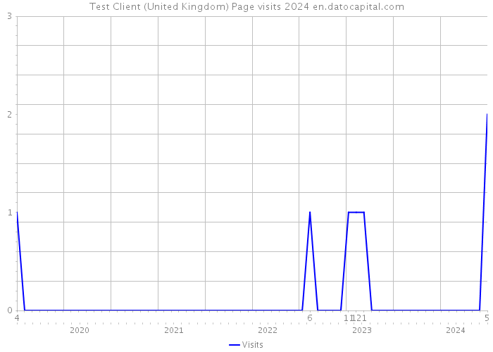 Test Client (United Kingdom) Page visits 2024 